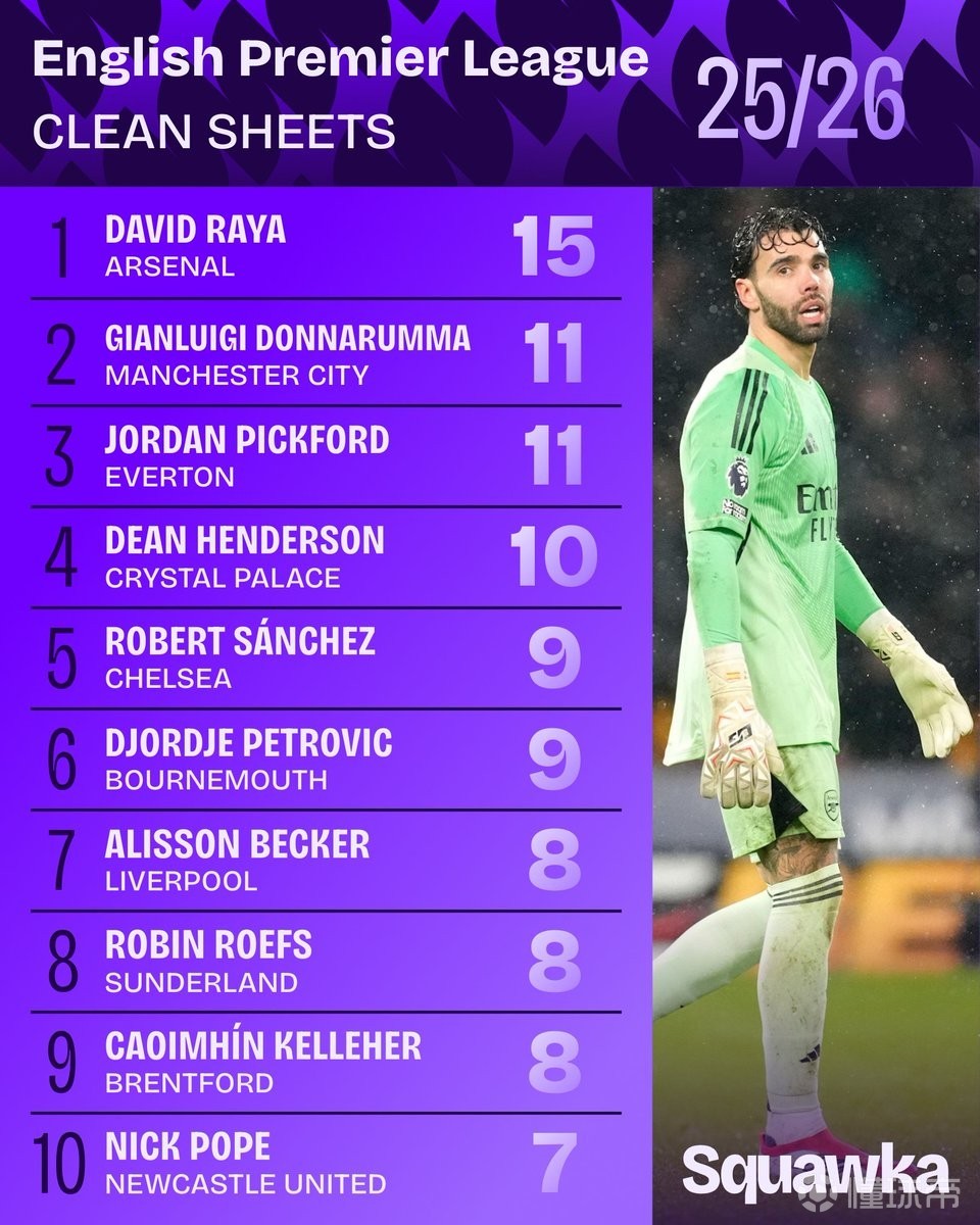 本赛季英超零封榜：拉亚15次第1，多纳鲁马、皮克福德11次第2